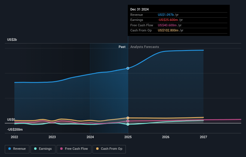 Archer Earnings and Revenue Growth