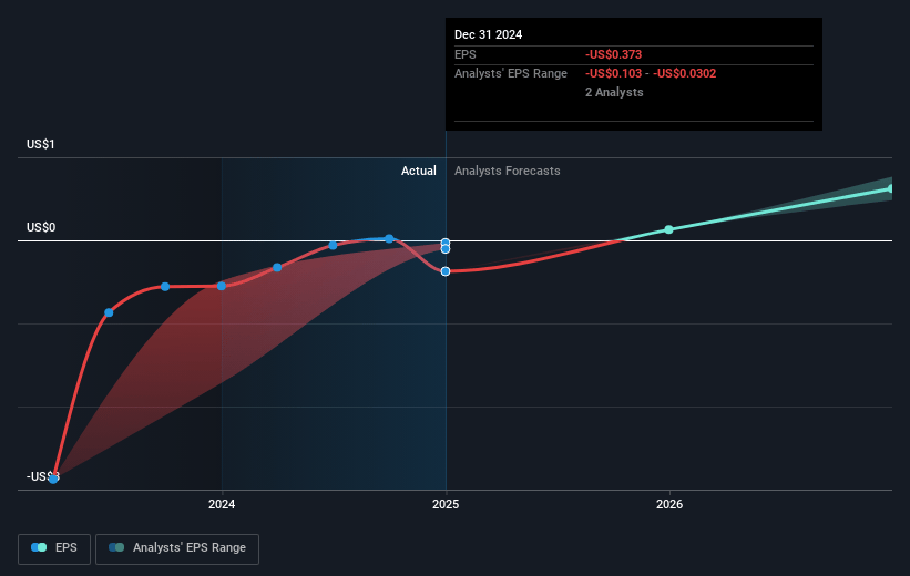 Archer Future Earnings Per Share Growth