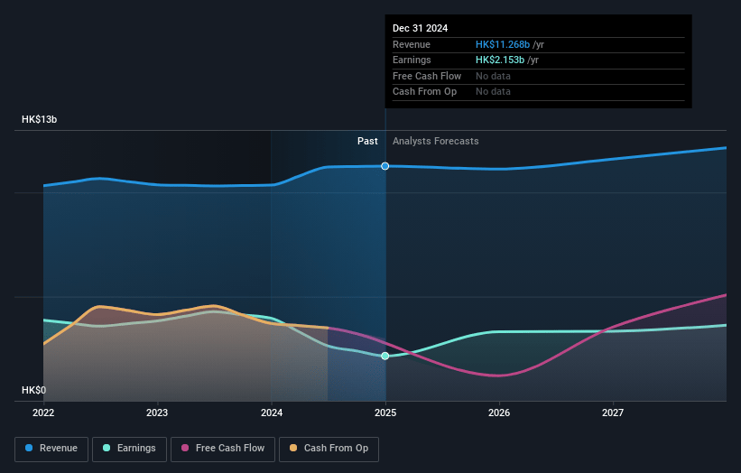 Hang Lung Properties Earnings and Revenue Growth