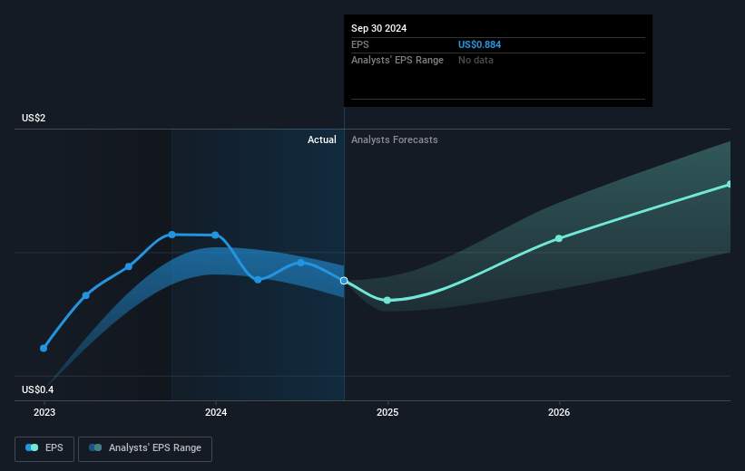 MRC Global Future Earnings Per Share Growth