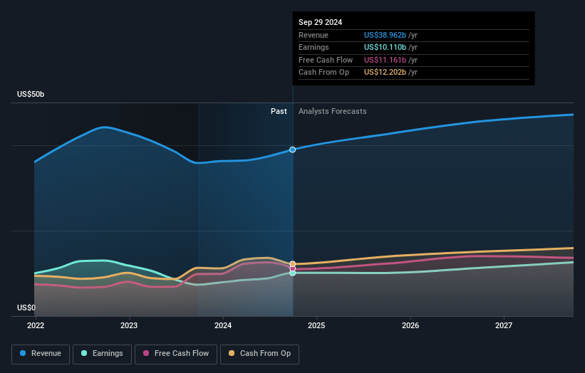 QUALCOMM Earnings and Revenue Growth