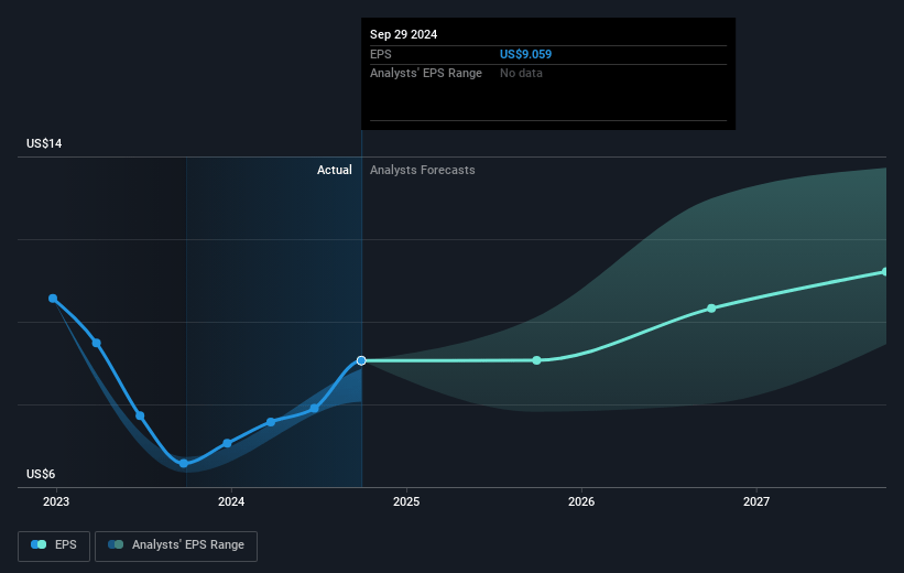 QUALCOMM Future Earnings Per Share Growth