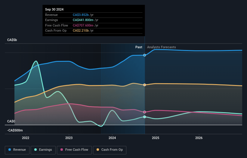 Veren Earnings and Revenue Growth