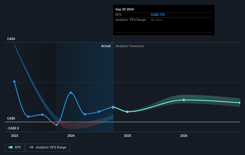 Veren Future Earnings Per Share Growth