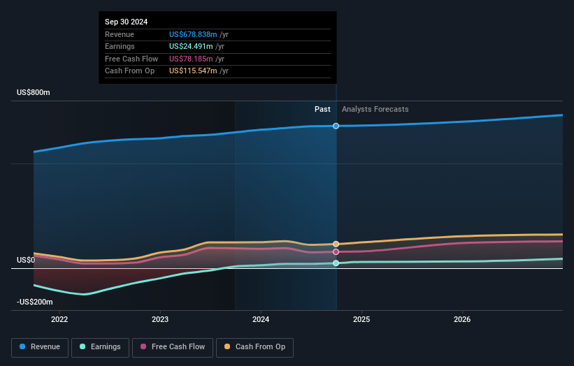 LegalZoom.com Earnings and Revenue Growth