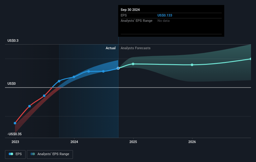 LegalZoom.com Future Earnings Per Share Growth