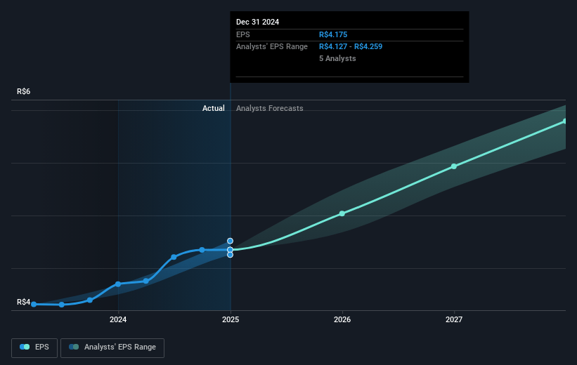 Banco ABC Brasil Future Earnings Per Share Growth