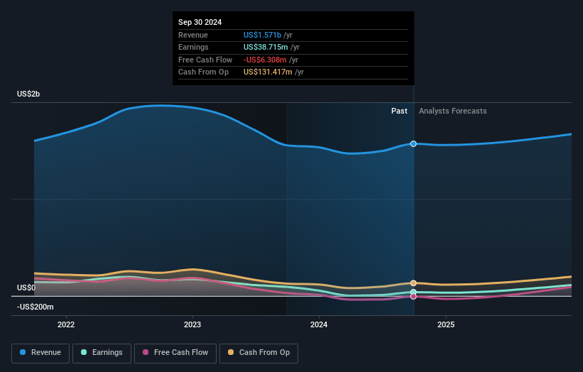 AdvanSix Earnings and Revenue Growth