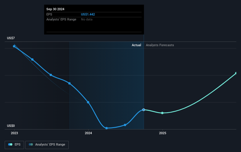 AdvanSix Future Earnings Per Share Growth