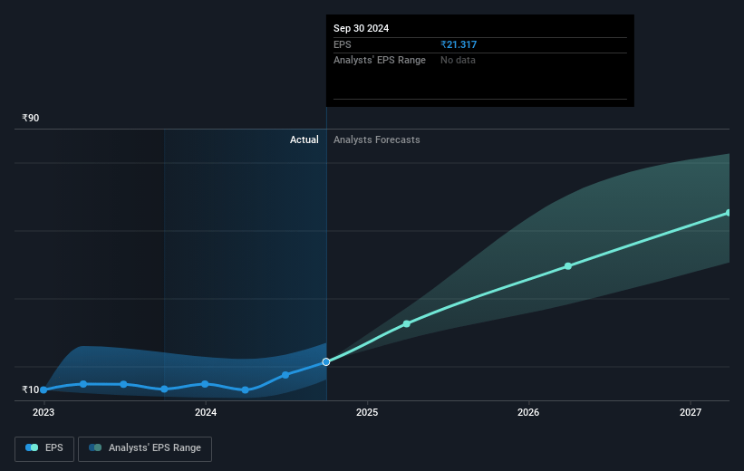 Bharti Airtel Future Earnings Per Share Growth