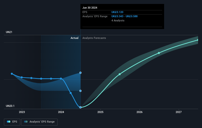 Genus Future Earnings Per Share Growth