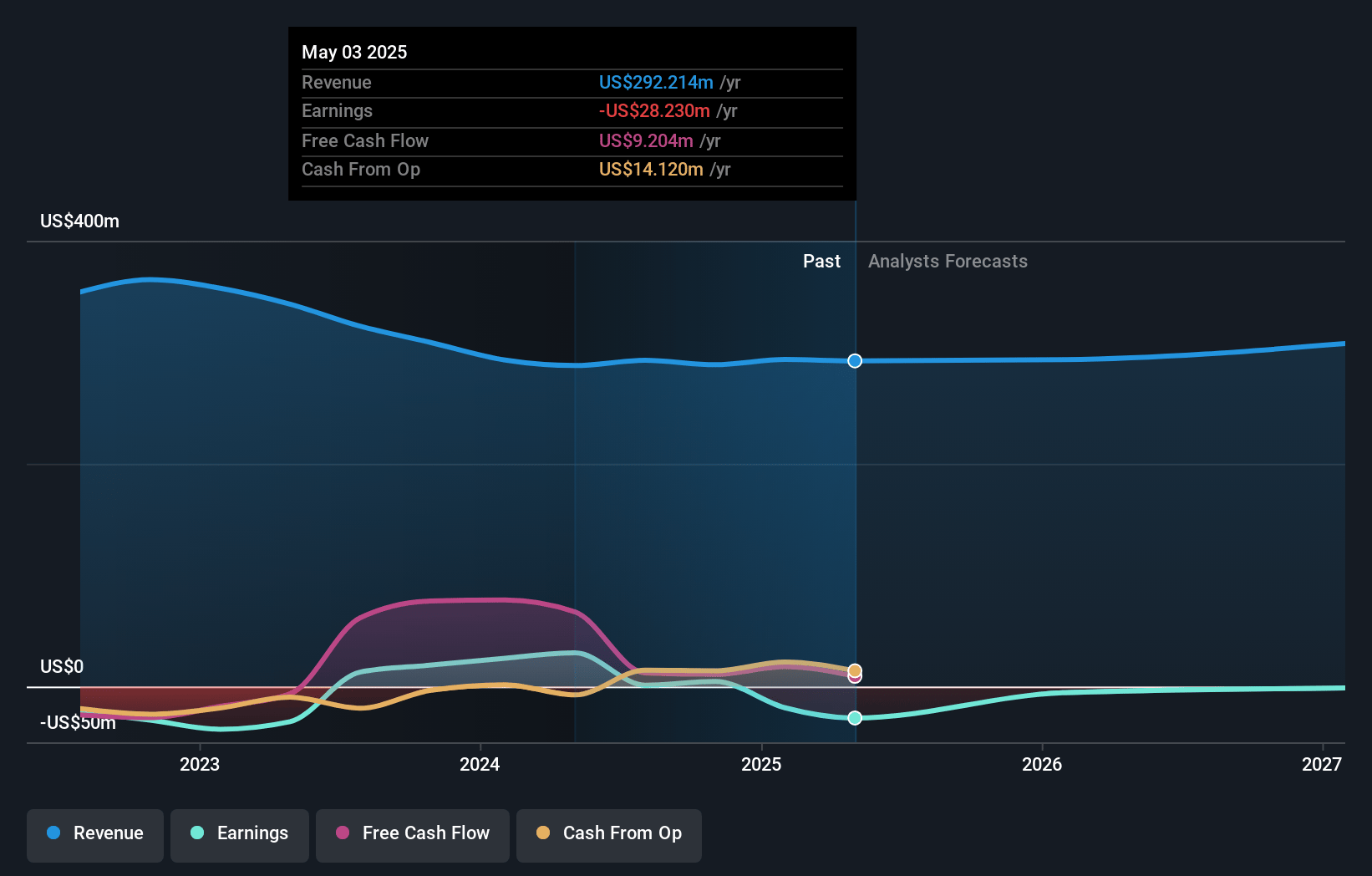 Vince Holding Earnings and Revenue Growth