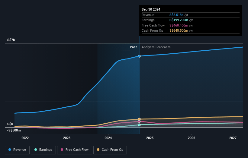 SATS Earnings and Revenue Growth