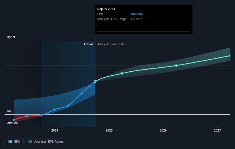 SATS Future Earnings Per Share Growth