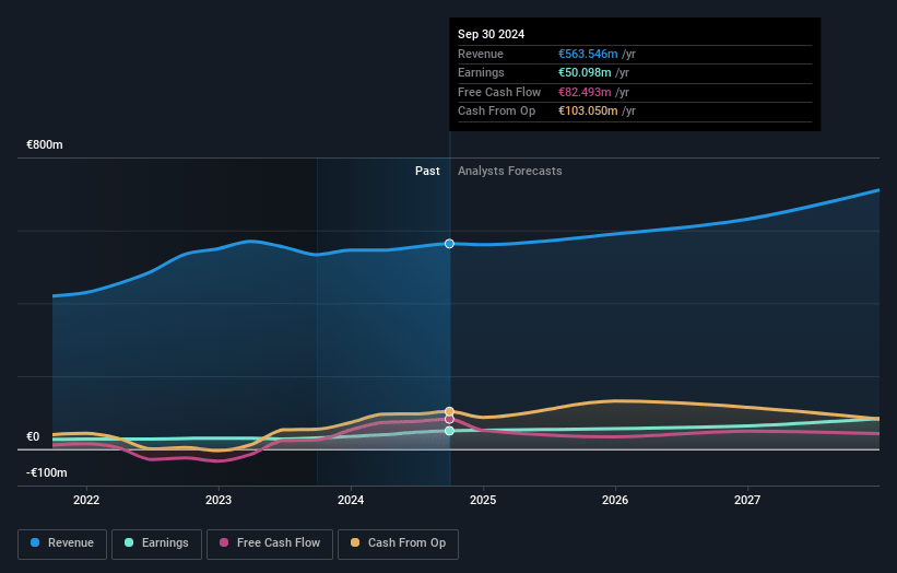 AlzChem Group Earnings and Revenue Growth