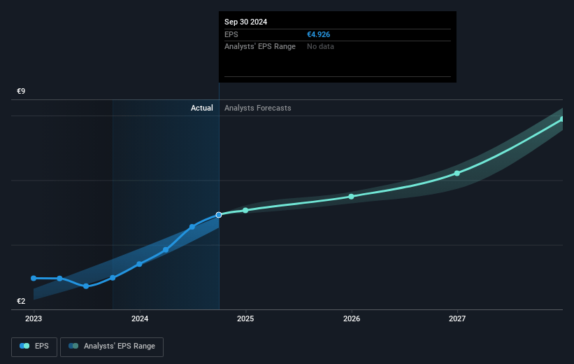 AlzChem Group Future Earnings Per Share Growth