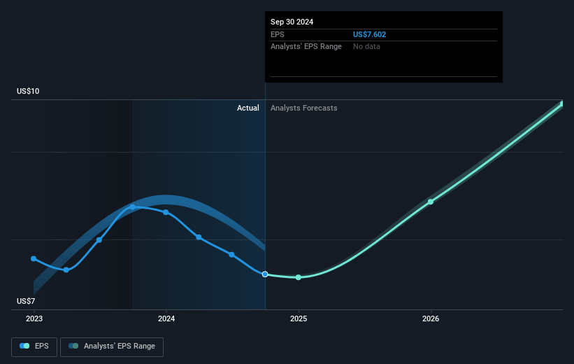 Simpson Manufacturing Future Earnings Per Share Growth