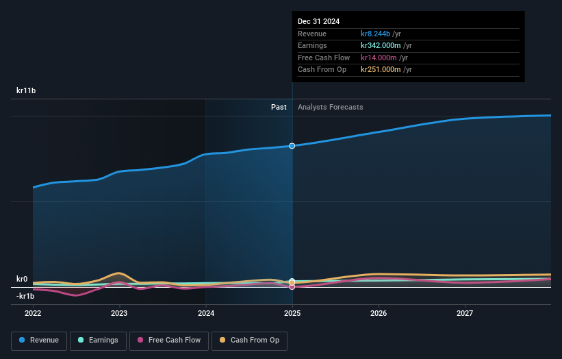 Boozt Earnings and Revenue Growth