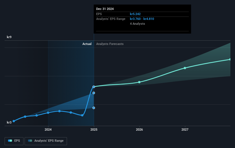 Boozt Future Earnings Per Share Growth