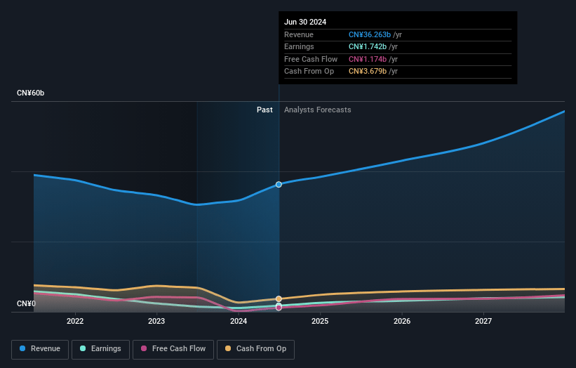 Sunny Optical Technology (Group) Earnings and Revenue Growth