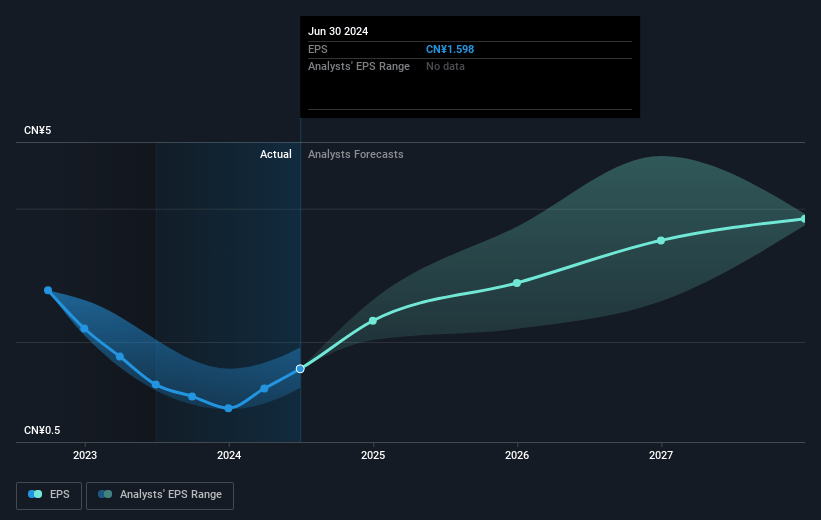 Sunny Optical Technology (Group) Future Earnings Per Share Growth