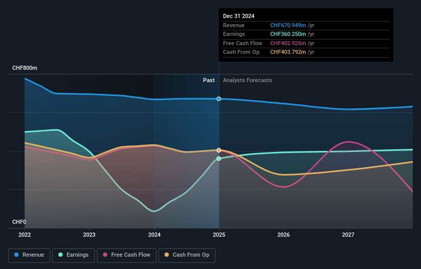 Swiss Prime Site Earnings and Revenue Growth