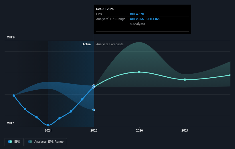 Swiss Prime Site Future Earnings Per Share Growth