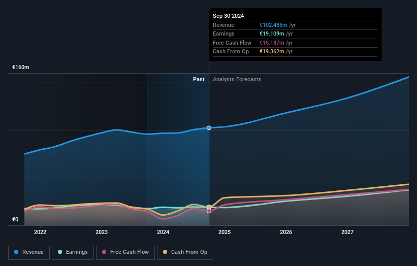 Revenio Group Oyj Earnings and Revenue Growth