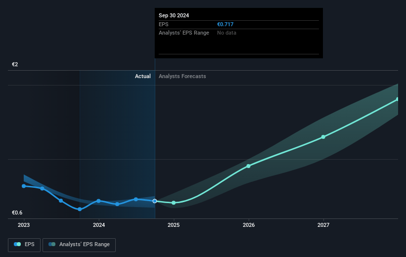 Revenio Group Oyj Future Earnings Per Share Growth