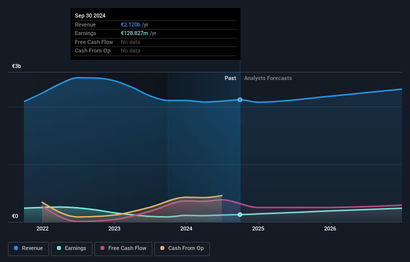 Fluidra Earnings and Revenue Growth