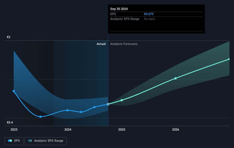 Fluidra Future Earnings Per Share Growth