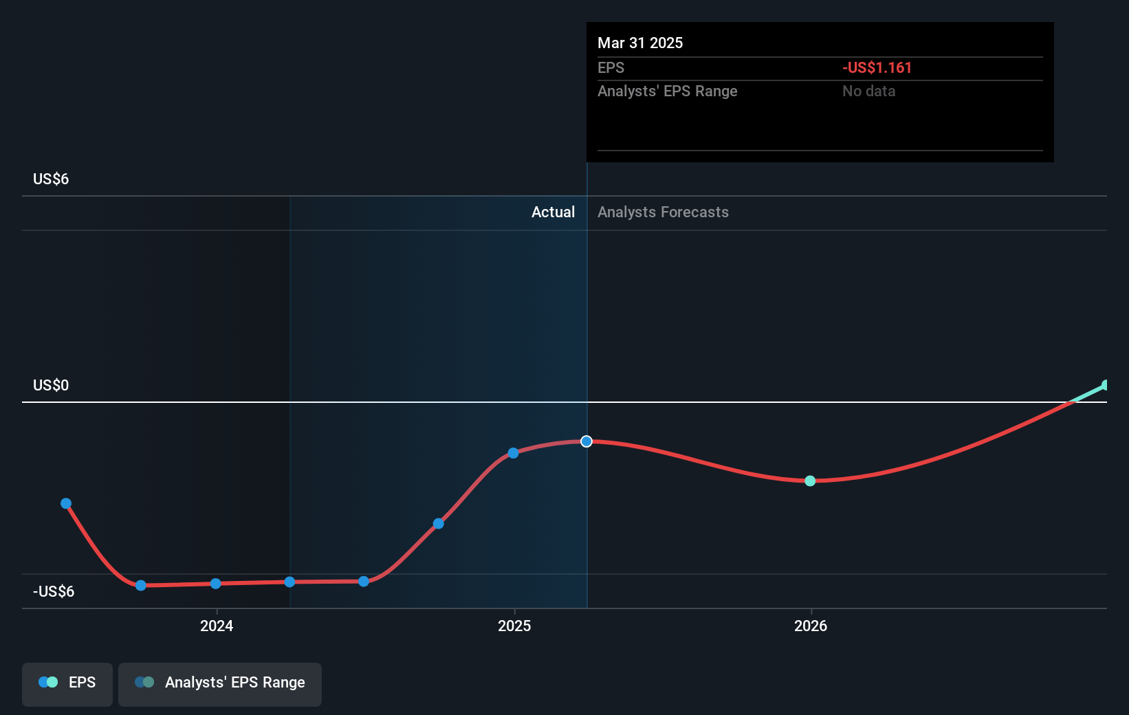 NCR Voyix Future Earnings Per Share Growth