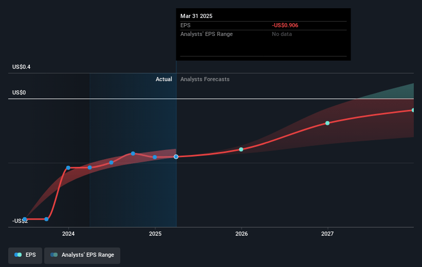 Nano-X Imaging Future Earnings Per Share Growth