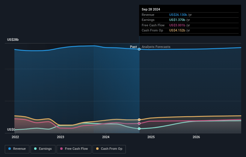 Kraft Heinz Earnings and Revenue Growth