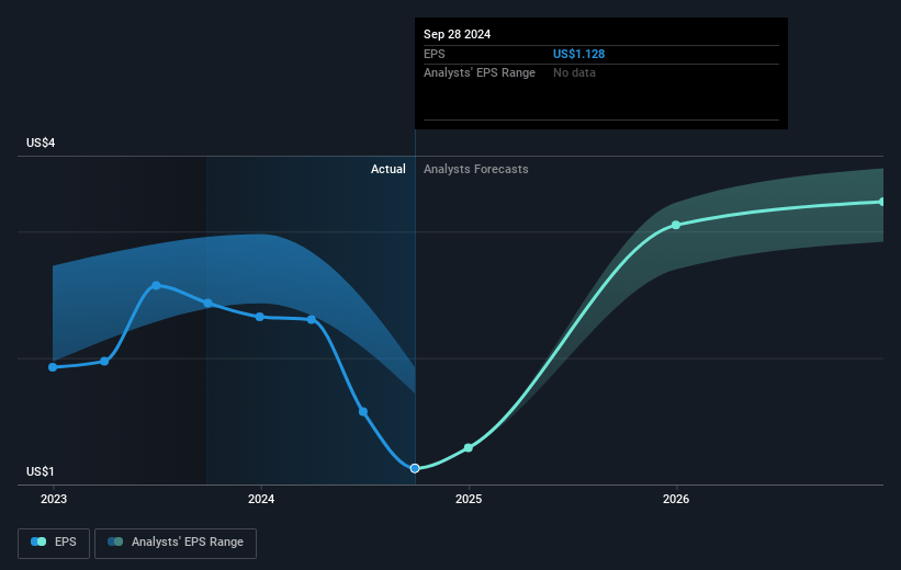 Kraft Heinz Future Earnings Per Share Growth