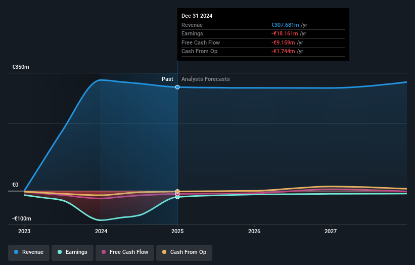 Marley Spoon Group Earnings and Revenue Growth