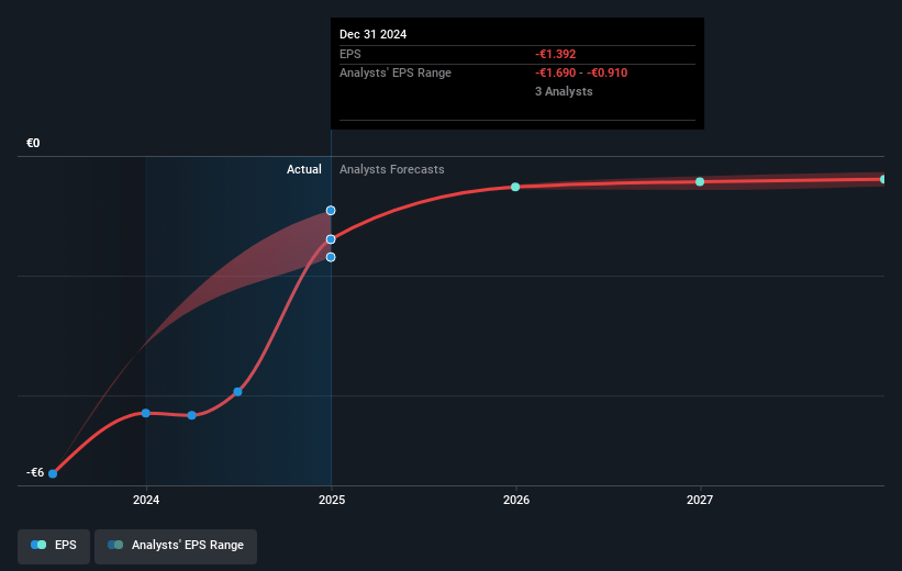 Marley Spoon Group Future Earnings Per Share Growth