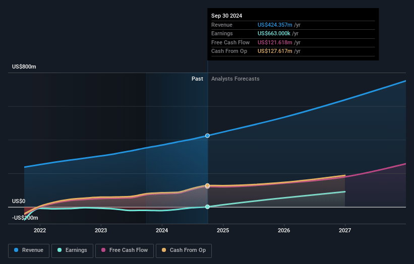 Clearwater Analytics Holdings Earnings and Revenue Growth