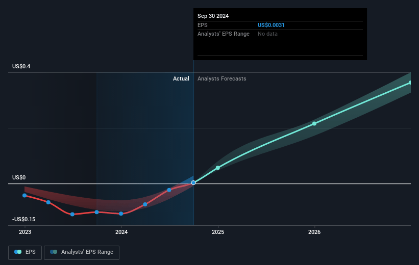 Clearwater Analytics Holdings Future Earnings Per Share Growth