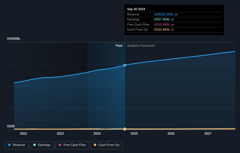 Cencora Earnings and Revenue Growth