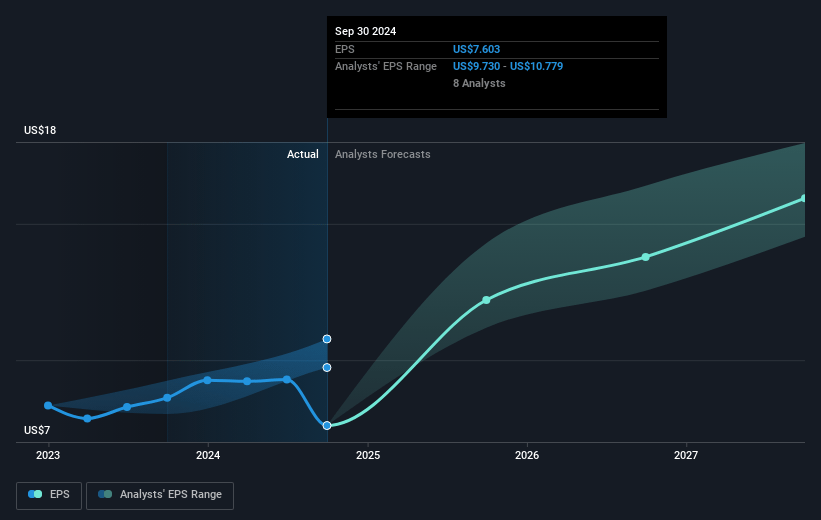 Cencora Future Earnings Per Share Growth