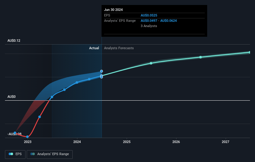 Service Stream Future Earnings Per Share Growth