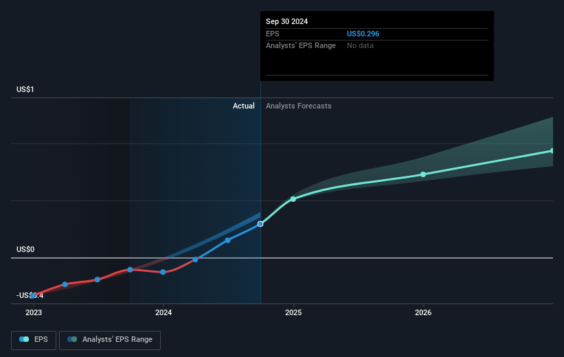 ADMA Biologics Future Earnings Per Share Growth