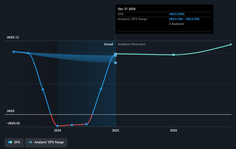 Quartix Technologies Future Earnings Per Share Growth
