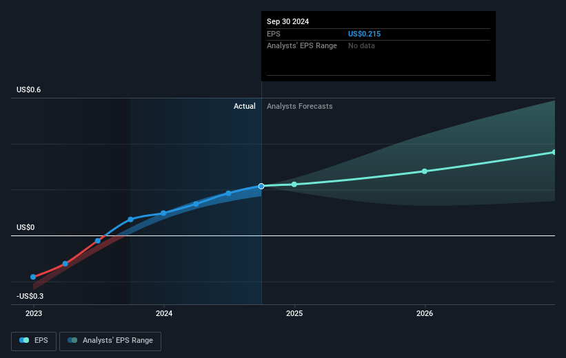 Palantir Technologies Future Earnings Per Share Growth