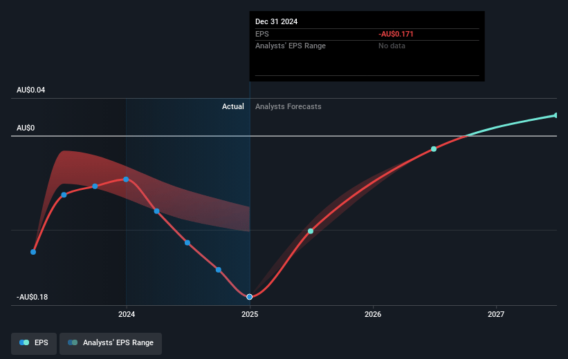 Camplify Holdings Future Earnings Per Share Growth