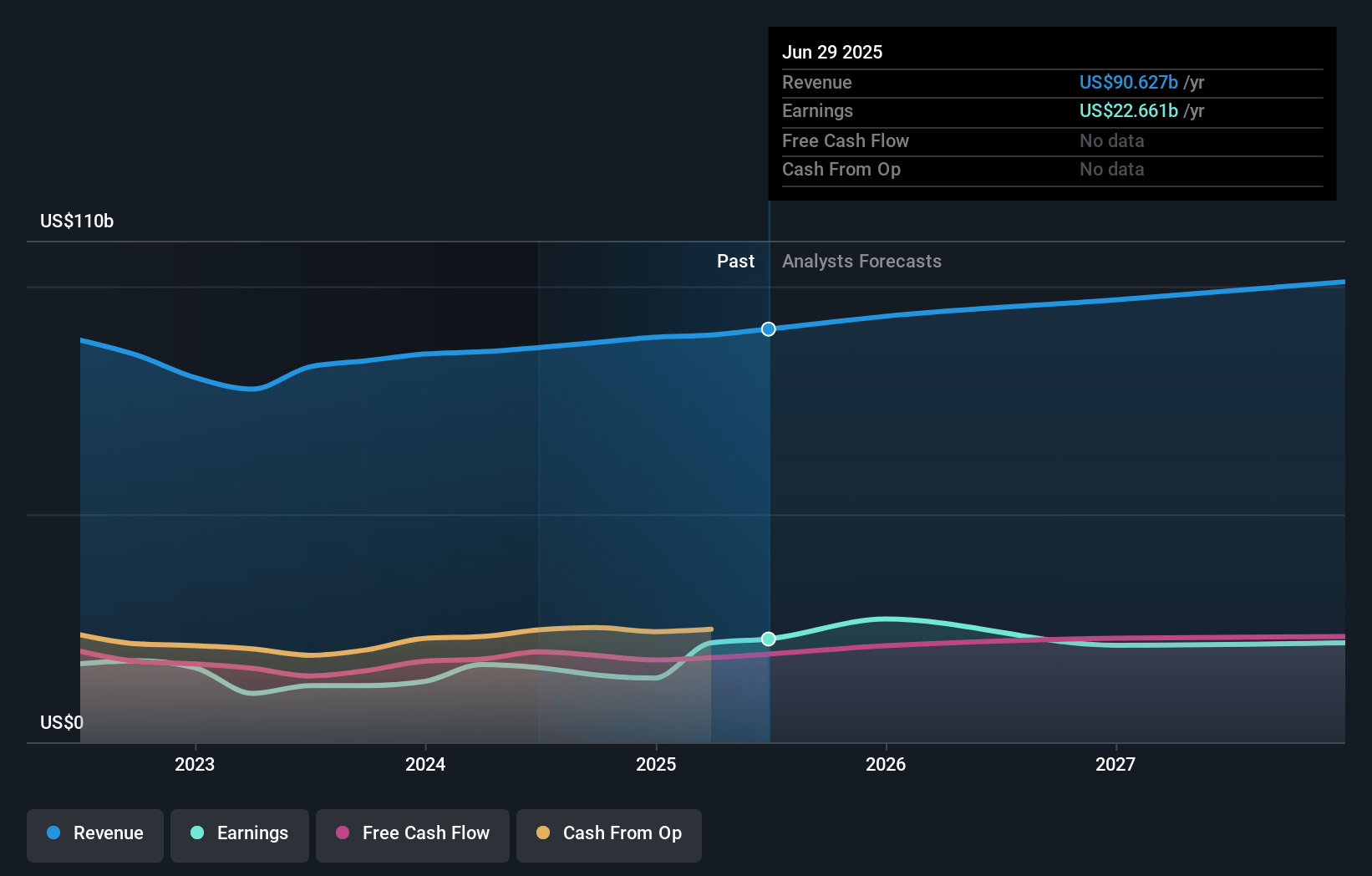 Johnson & Johnson Earnings and Revenue Growth