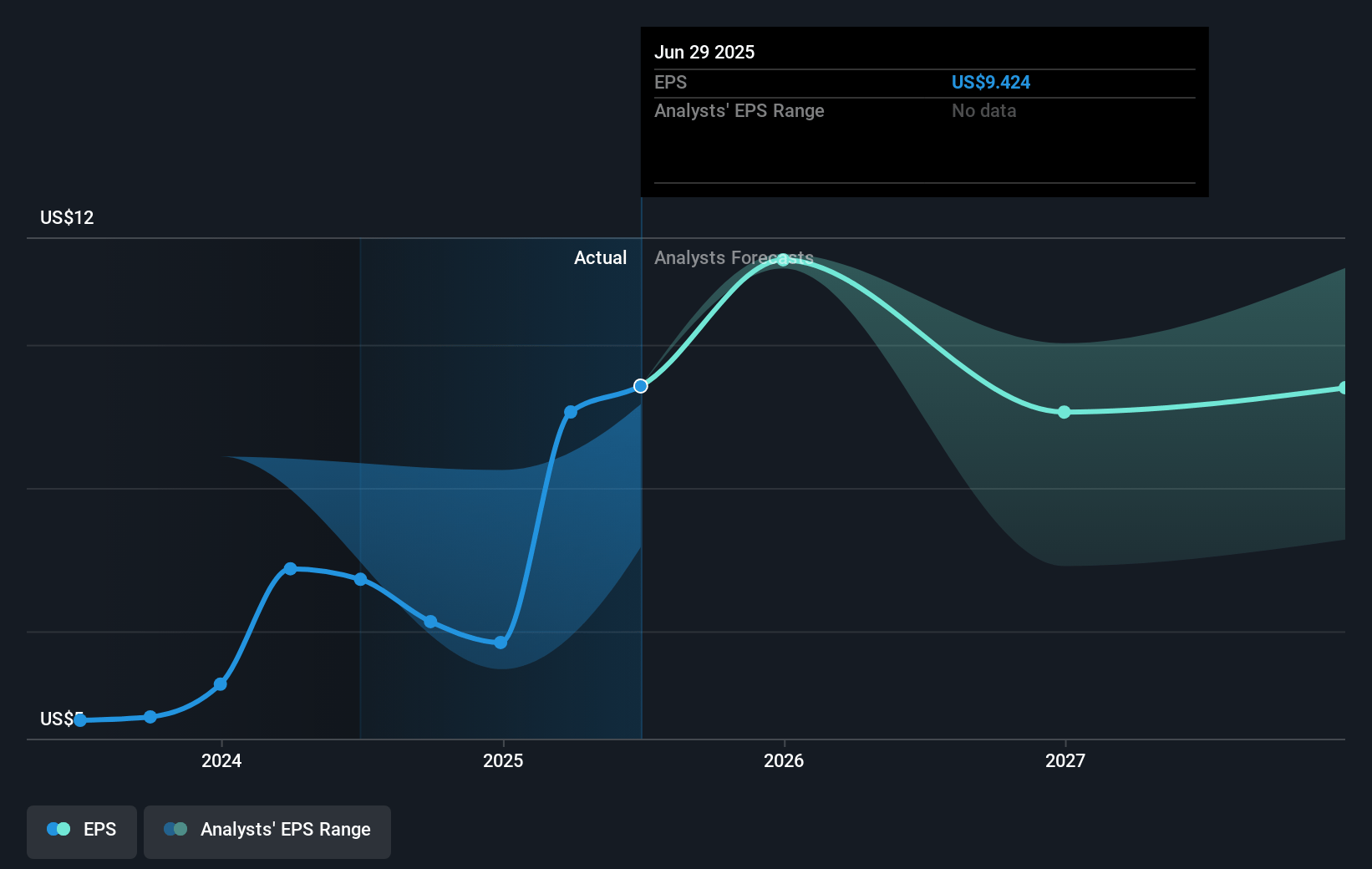 Johnson & Johnson Future Earnings Per Share Growth