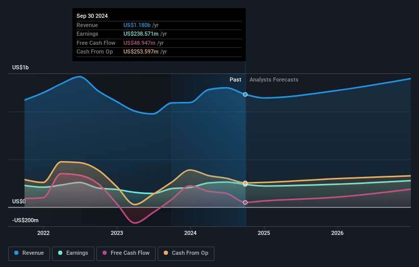 Trex Company Earnings and Revenue Growth