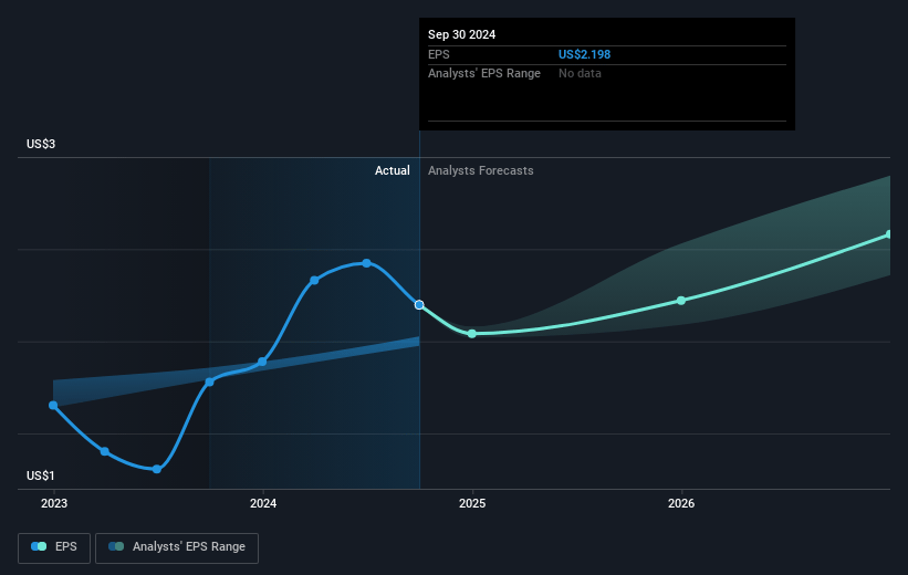 Trex Company Future Earnings Per Share Growth